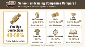 Comparison chart of six school fundraising companies profit margins and features