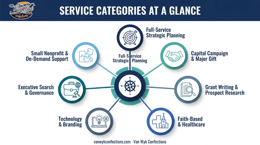 7 categories of fundraising consulting firms comparison overview