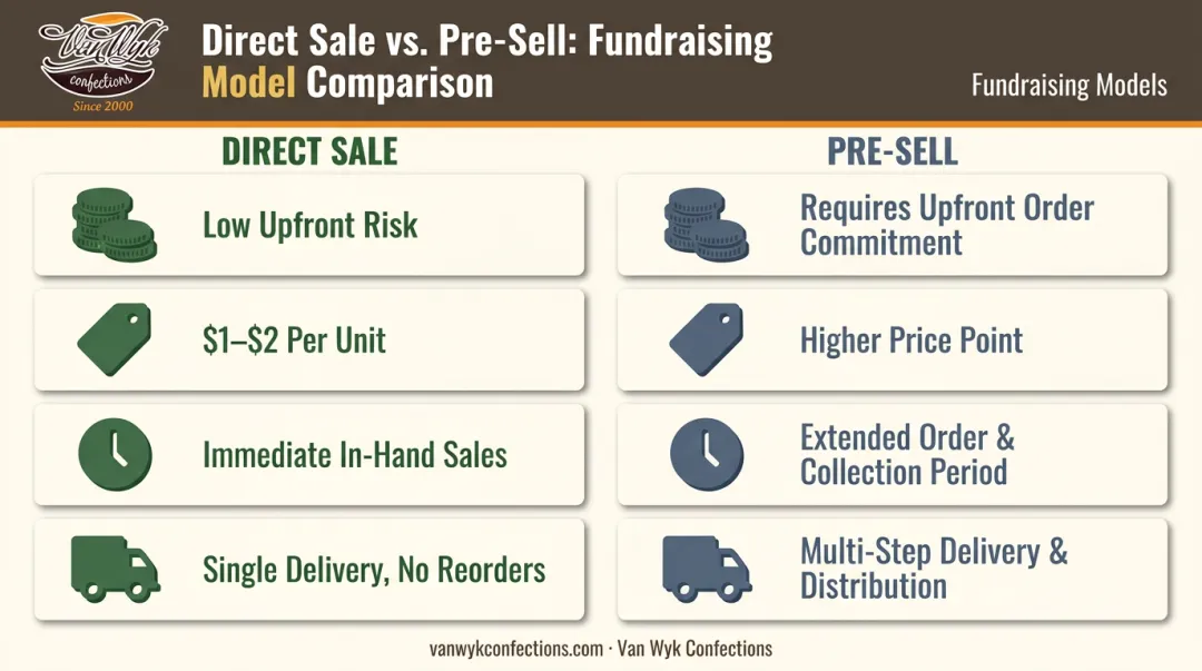 Direct sale versus pre-sell fundraiser comparison chart showing cost and logistics differences