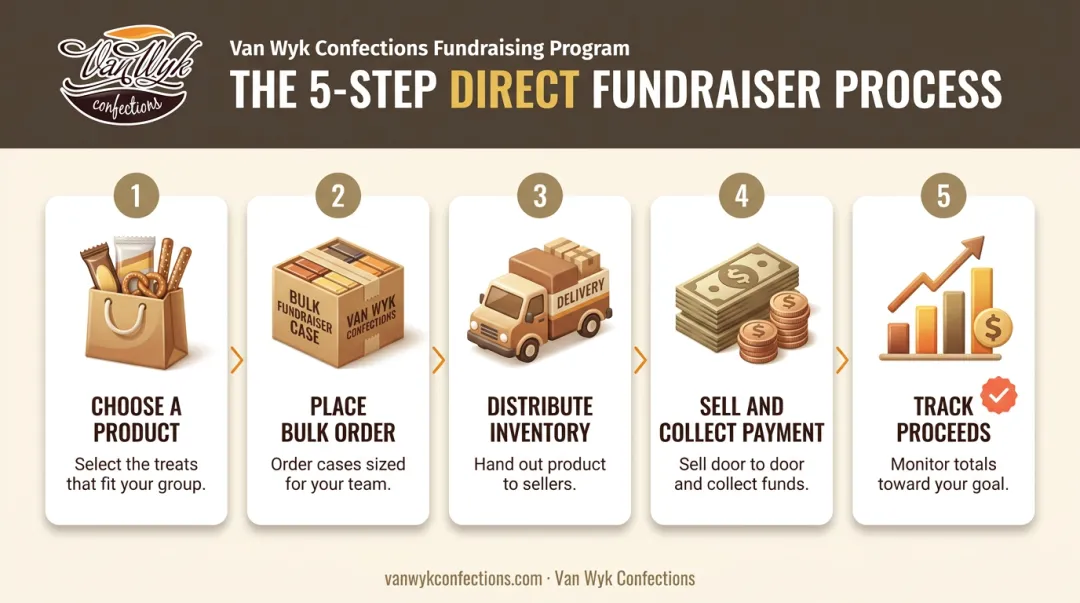 5-step direct fundraiser process from product selection to tracking proceeds