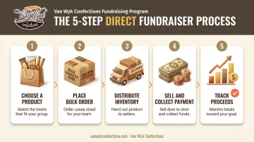 5-step direct fundraiser process from product selection to tracking proceeds