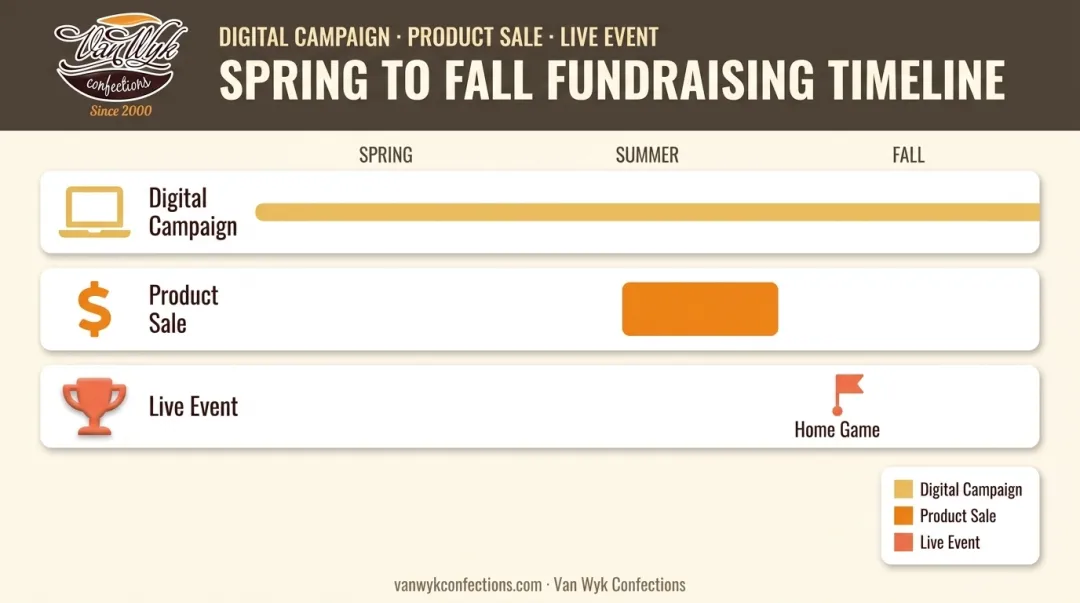 Season-long football fundraiser plan combining product sales digital campaigns and events