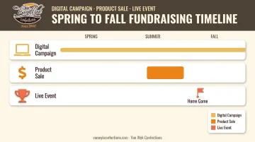 Season-long football fundraiser plan combining product sales digital campaigns and events