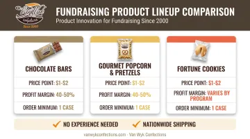 Comparison of three football fundraiser product lines pricing and profit margins