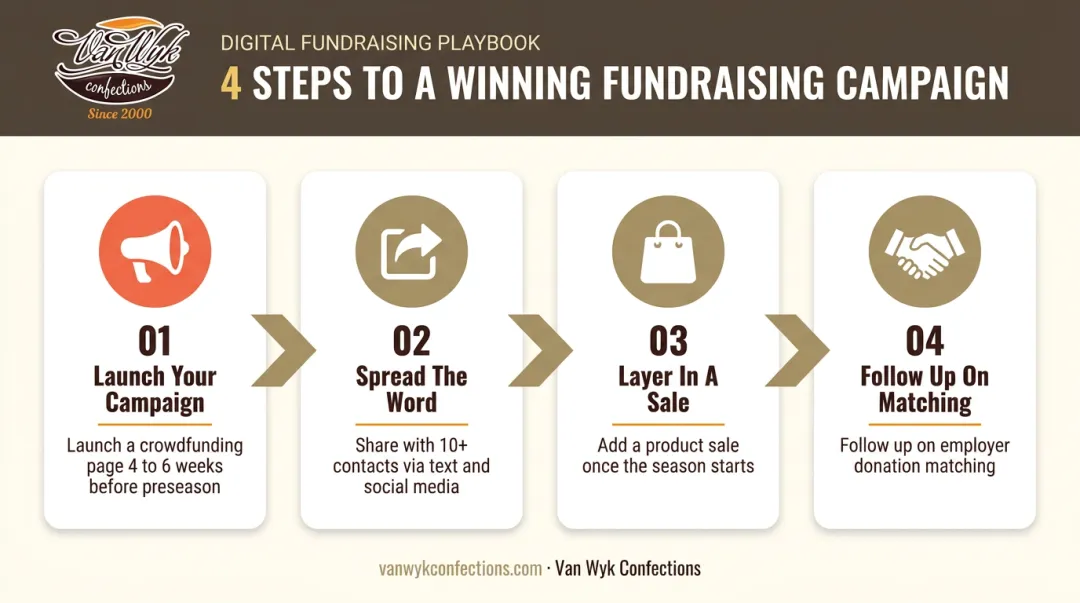 4-step digital fundraising campaign sequence for football team crowdfunding