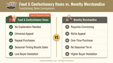 Confectionery and snack fundraisers versus novelty merchandise buyer appeal comparison