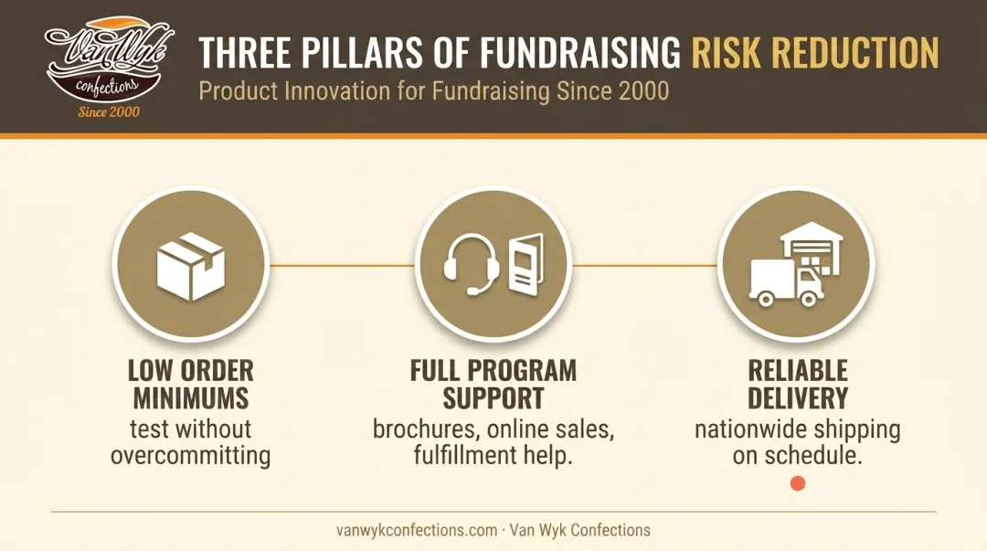 Three-factor risk reduction framework for volunteer-run fundraising campaigns