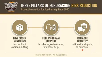 Three-factor risk reduction framework for volunteer-run fundraising campaigns