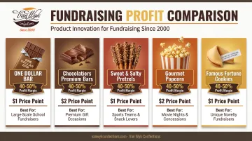 Five top 2026 fundraising products profit margin and price point comparison
