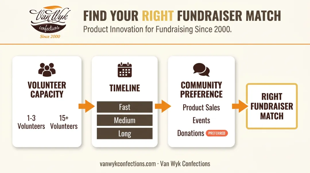 Three-factor decision framework for choosing a 2026 school fundraiser
