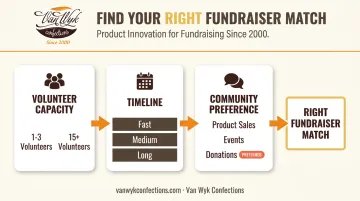 Three-factor decision framework for choosing a 2026 school fundraiser
