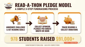 Library read-a-thon pledge fundraising process and results infographic