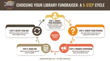5-step framework for choosing the right library fundraiser strategy