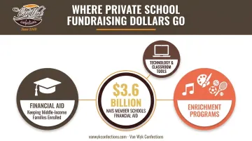 Private school fundraising dollars allocation across aid technology and enrichment