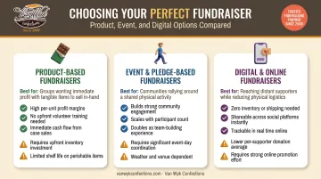 Product-based versus event-based versus digital PTA fundraiser comparison chart