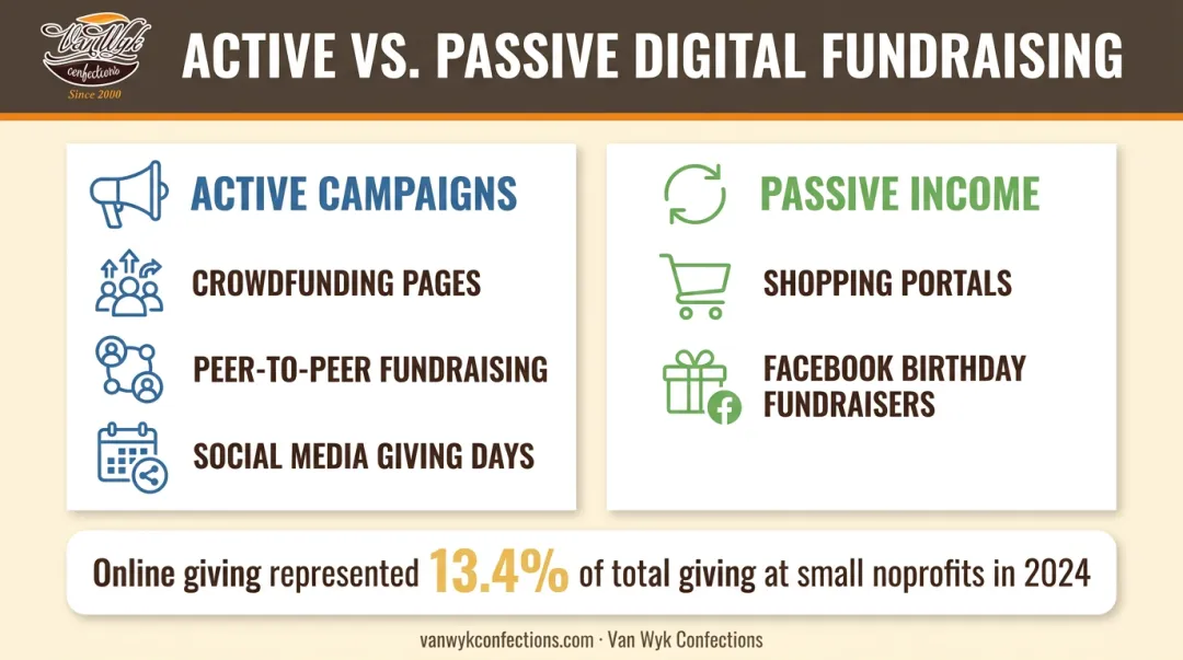 Digital fundraising channels comparison for booster club active versus passive campaigns