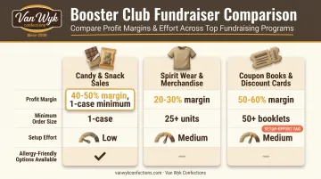 Product-based booster club fundraiser profit margin and effort comparison
