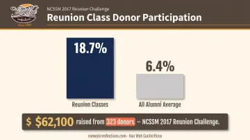 Reunion class donor participation rate versus average alumni giving comparison