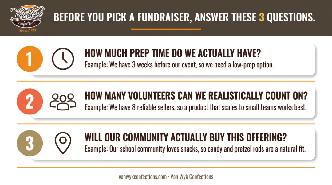 3-question youth fundraiser capacity planning checklist process infographic