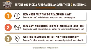 3-question youth fundraiser capacity planning checklist process infographic