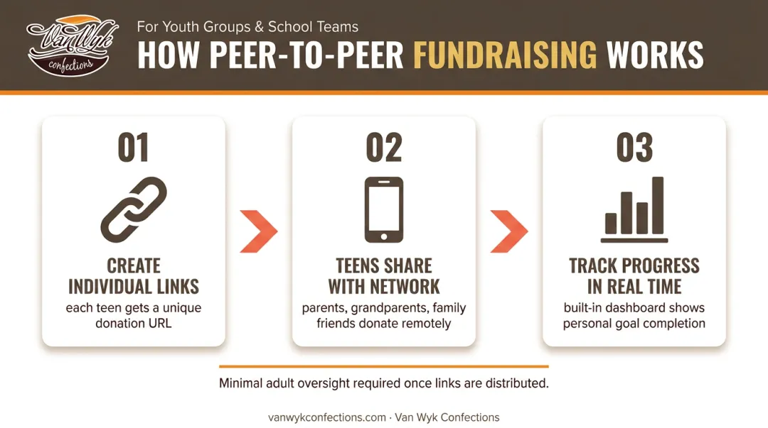 Peer-to-peer fundraising dashboard showing individual teen progress tracking and donation goals
