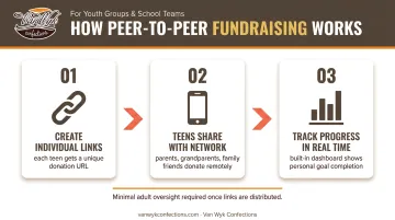 Peer-to-peer fundraising dashboard showing individual teen progress tracking and donation goals
