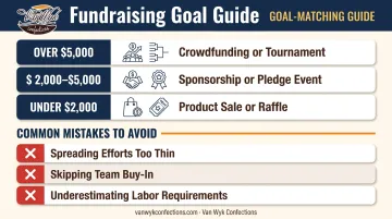 Wrestling fundraiser goal comparison chart matching revenue targets to best fundraiser strategies