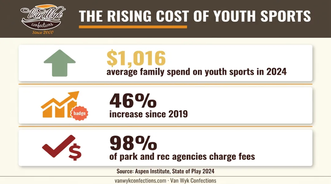 Rising youth sports fundraising costs statistics for 2026 softball season