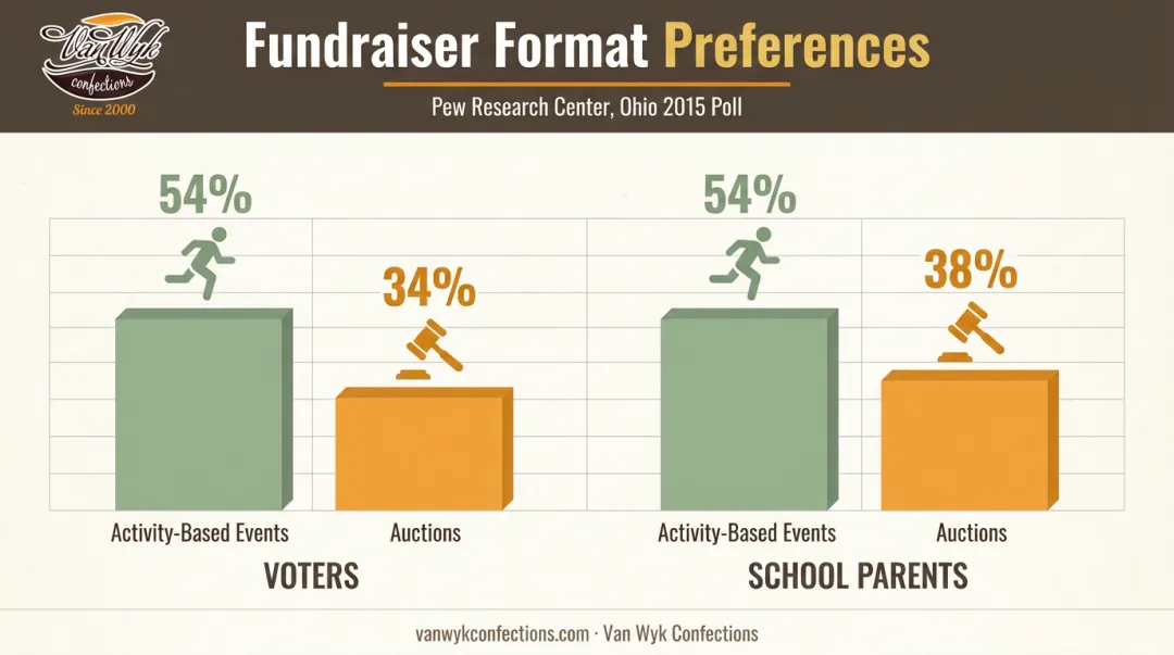 Ohio survey comparing activity fundraiser preference versus auction fundraiser preference
