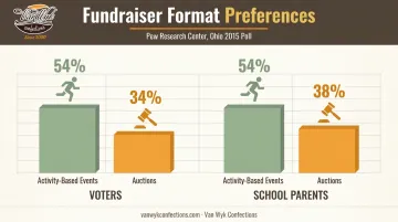 Ohio survey comparing activity fundraiser preference versus auction fundraiser preference