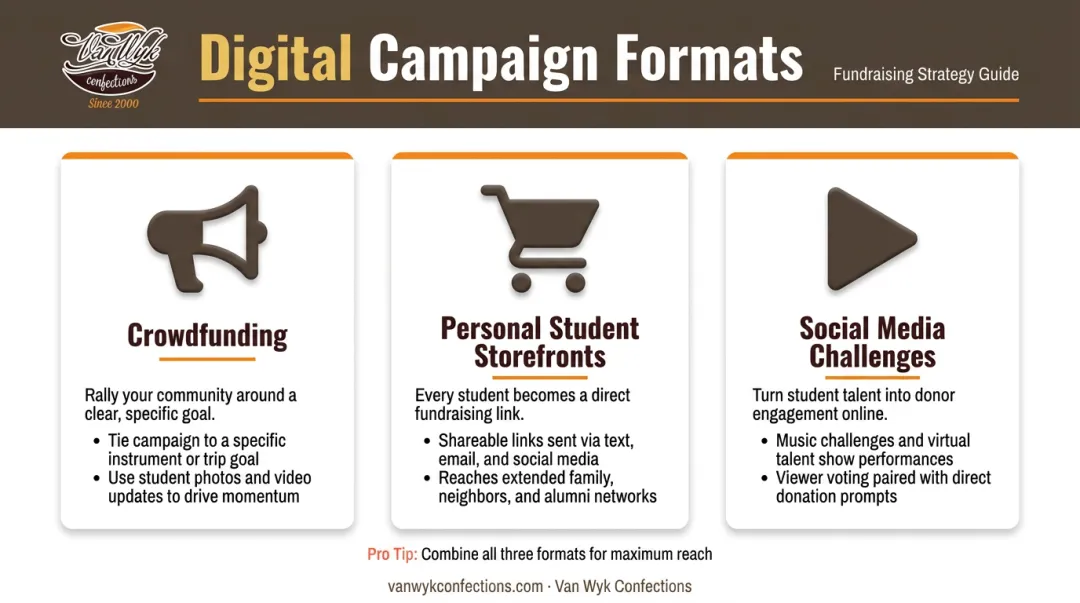 Three digital band fundraiser campaign types crowdfunding storefronts and social media