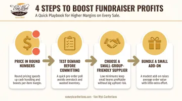 4-step process to maximize profit from a fundraising product sale