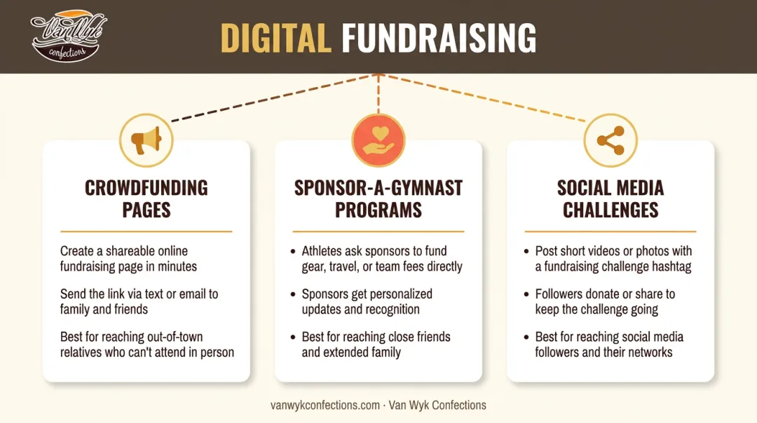 Three digital fundraising options for reaching distant gymnastics team supporters