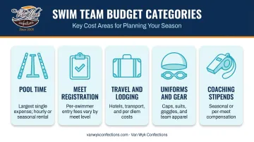 Swim team budget breakdown showing five major expense categories infographic
