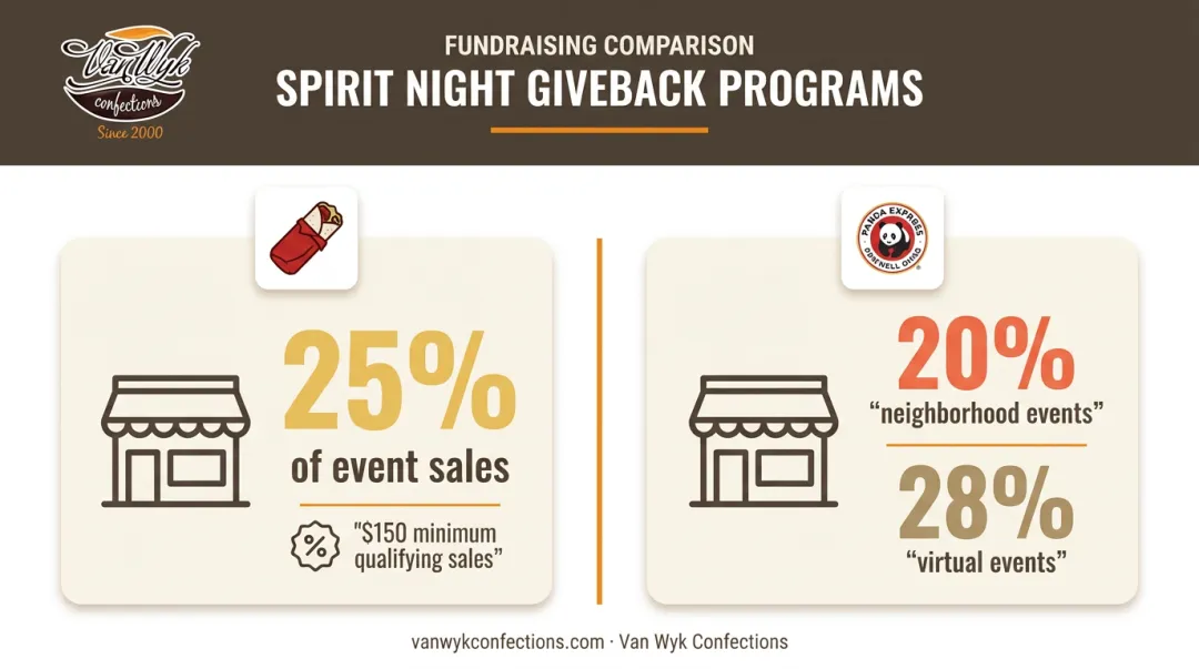 Restaurant spirit night giveback percentages comparison Chipotle versus Panda Express