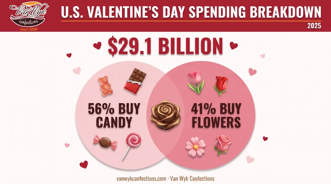 Valentine's Day spending statistics showing candy flower and gift purchase trends