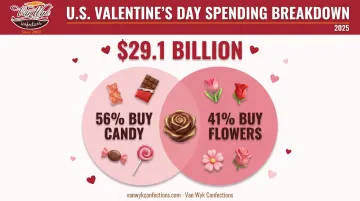 Valentine's Day spending statistics showing candy flower and gift purchase trends