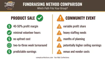 Product-based fundraiser versus community event side-by-side comparison chart