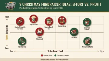 Nine Christmas fundraiser ideas compared by effort and profit potential