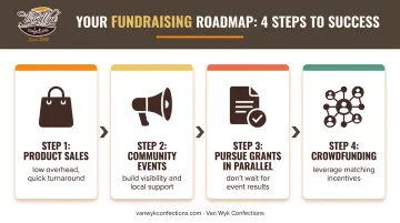 4-step playground fundraising strategy sequence from product sales to crowdfunding gap close