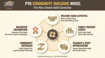 PTO community engagement event categories overview infographic