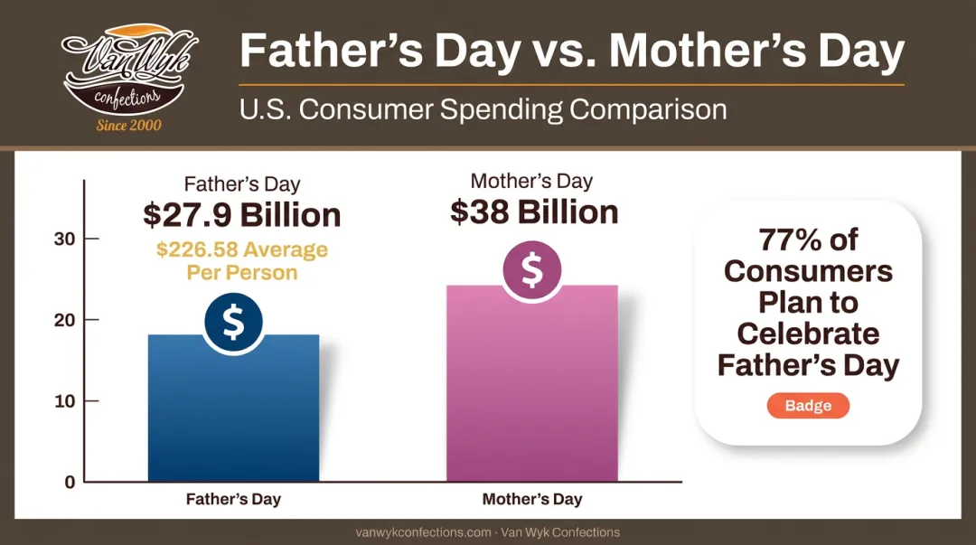 Father's Day versus Mother's Day retail spending forecast comparison chart