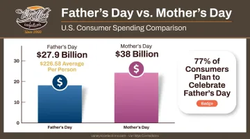 Father's Day versus Mother's Day retail spending forecast comparison chart