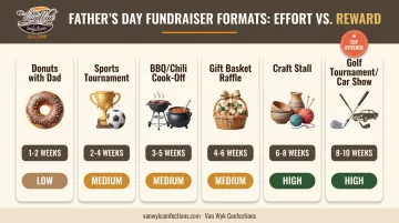 Comparison of six Father's Day fundraiser formats by effort and lead time