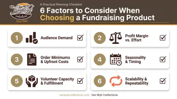Six-factor decision checklist for choosing the right fundraising item