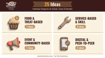 Four categories of 25 church youth fundraiser ideas breakdown