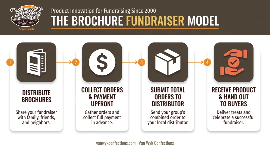 4-step cheer brochure fundraiser process from distribution to product delivery