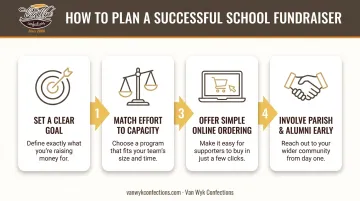 Four-step Catholic school fundraiser planning process from goal setting to outreach