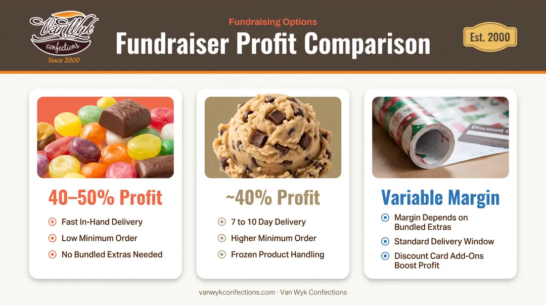 Candy fundraiser profit margins compared to cookie dough and wrapping paper programs