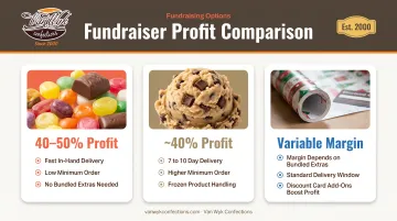 Candy fundraiser profit margins compared to cookie dough and wrapping paper programs